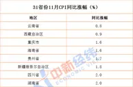 31省份11月CPI揭晓：14地物价涨幅低于全国，这地涨最慢