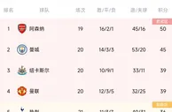 英超积分榜：切尔西遭两连平，超利物浦升至第九