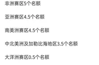 足球资讯：世界杯预选赛欧洲区最新积分，法国英格兰还未出线，丹麦全胜晋级