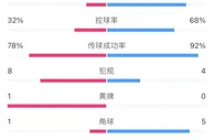 半场数据：皇马射门数1-6落后射正1-4，曼城控球近7成