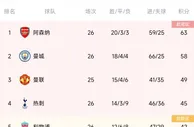 英超积分榜：利物浦无缘超越热刺升第四，伯恩茅斯逃离垫底