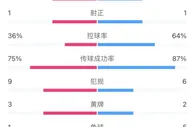 罗马vs米兰数据：射门11-11，两队各1次射正均发生在补时