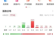 沪指重回3300点上方：金融股领涨 半天成交额超7000亿