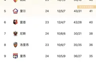 巩固优势！法甲积分榜：巴黎先赛1场领先马赛8分