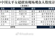 2023中国太平女超联赛现场观众人数统计（第8轮）
