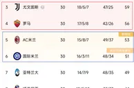 本赛季欧战：意甲第1第2被淘汰，第3第4在欧联，第5第6在欧冠
