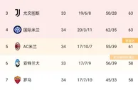 意甲积分榜：国米4连胜回第4，米兰降至第5，罗马4轮不胜仍第7