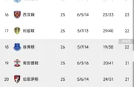 英超积分榜：利物浦双红会赢球升至第5，曼联仍居第3