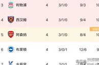 英超最新积分榜：阿森纳上升第五，曼联失利下跌，利物浦轰3-0
