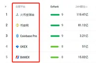 海外资讯：入圈必看——全球排名前五的区块链交易所注册地、牌照解析
