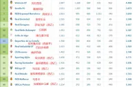 皇萨断层领先！西甲历史积分榜：皇萨前2，马竞第3，超级拉科第12
