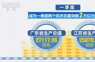 一季度区域经济观察 | 各地经济“成绩单”表现如何？数据来了