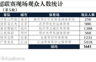 2023中国太平女超联赛现场观众人数统计（第5轮）