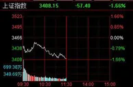 A股低开低走创指失守3200点 医药白酒板块重挫