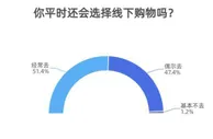 61.8%受访者选择线下购物是因为可以试用试吃