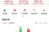 A股走出独立行情，沪指时隔3个多月再回3300点上方