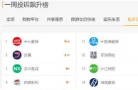 “保过班”退费难 中公教育登行业投诉榜首