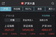 创指、深指午间收涨超1%，汽车整车等板块爆发