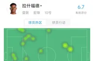 首开纪录！拉什福德全场数据：32触球1射门即射正，评分6.7