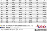 报告称中西部城市人才市场升温