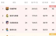 西甲积分榜：皇马先赛一场落后巴萨6分
