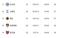 英超积分榜：曼联仍居第四&热刺升至第五，红魔少赛2场领先6分