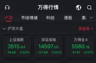 创指半日跌超2%失守3300点 医疗服务板块领跌
