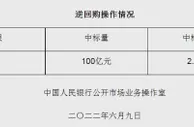 央行6月9日开展100亿元逆回购操作 中标利率2.10%