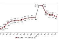 7月市场销售增速有所回落 持续恢复态势仍在延续