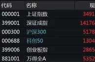 A股三大指数集体高开 超1900只个股上涨