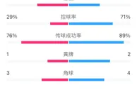 阿森纳vs葡体半场数据：枪手七成控球率，6射3正场面占优