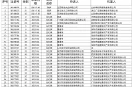 国家知产局：驳回“杨倩”“全红婵”等109件商标注册申请