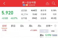 康师傅、统一股价大跌