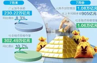 人民币贷款7月增加1.08万亿元