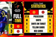 U20亚洲杯-熊田直纪2场3球 日本70分钟后连入3球3-0吉尔吉斯