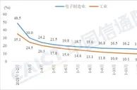 中国信通院：1-2月我国电子制造业继续领跑全国工业