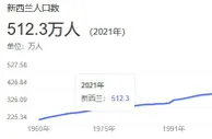 科普：新西兰全国人口512万人，世界排名105位