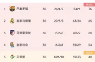 西甲积分榜：巴萨11分领跑稳居榜首，马竞输球仍第三距皇马5分