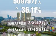 中国城镇化率居世界中等偏上水平 料将保持上升趋势