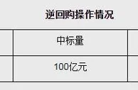央行14日开展100亿元7天期逆回购操作