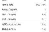 梅西半场数据：1次射正、2次过人、13次丢失球权，获评6.6分