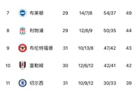 英超积分榜：阿森纳先赛一场仅领先曼城4分，两轮后天王山决战
