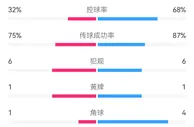 蓝军全面被动，切尔西vs布莱顿半场数据：射门3-12，射正1-5