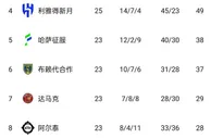 争冠失势？沙特联积分榜：利雅得胜利多赛一场落后榜首3分