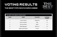 FIFA年度最佳教练得分：斯卡洛尼28分当选，安切洛蒂17分次席