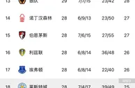 谁能最终保级？英超第12与垫底球队只差7分