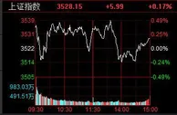 A股午后走弱沪指涨0.17% 工业母机板块强势