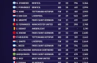 非门将球员出场时间top20：奥塔门迪恩佐凯恩前三，姆巴佩第五