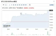 比特币首破6.7万美元大关 全球加密货币市值达3万亿美元
