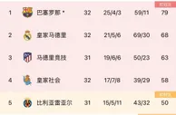 还剩6场！西甲积分榜：巴萨11分优势继续领跑，皇马第二